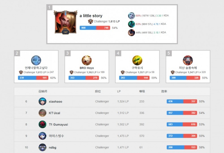 他的成长速 他的成长速